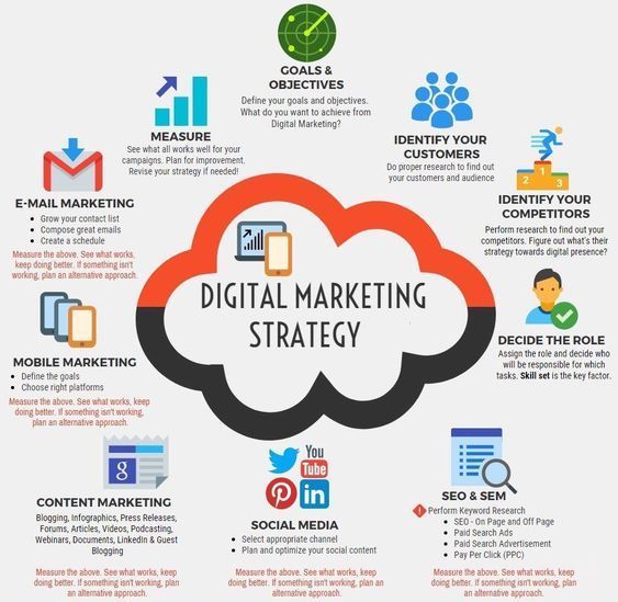 Digital Marketing Strategy , marketing numérique 
