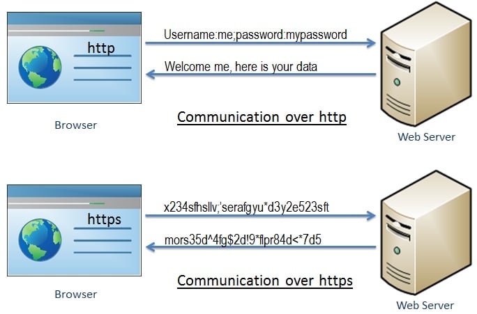 Utilisez le protocole sécurisé https - la sécurité de votre site