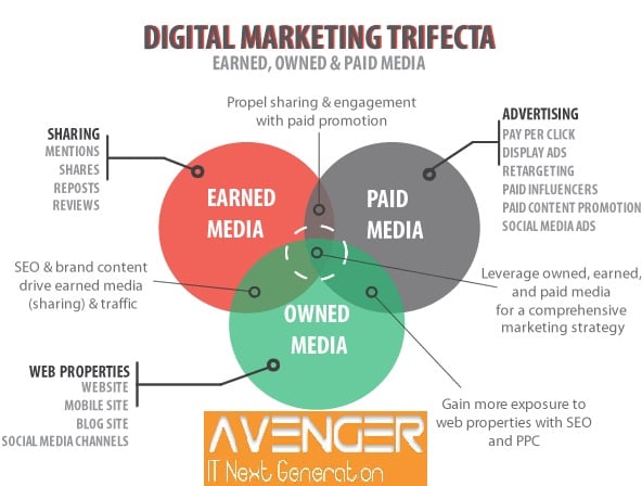 Earned or Acquired Media (Earned Media)