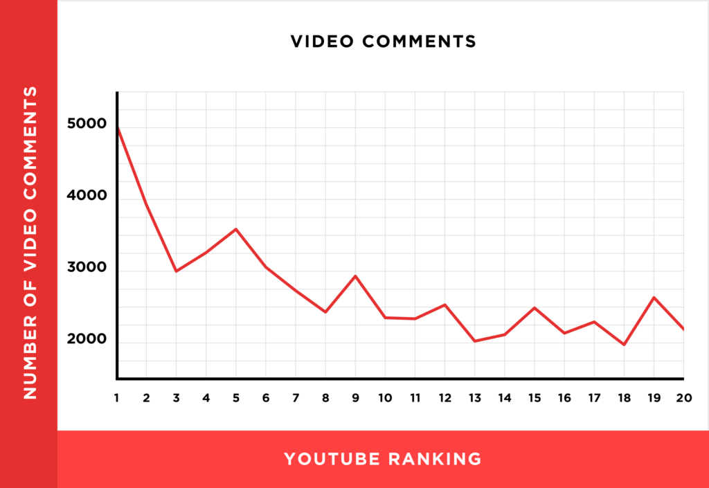 Video comment chart on YouTube